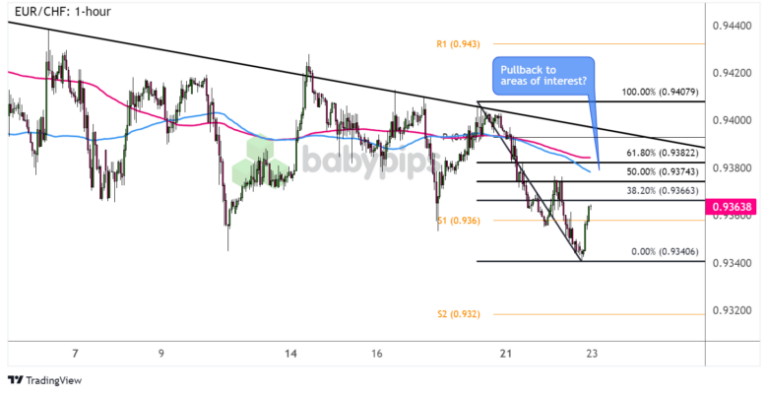 FX Watch: EUR/AUD and EUR/CHF Inflection Points in Case Eurozone PMIs Miss