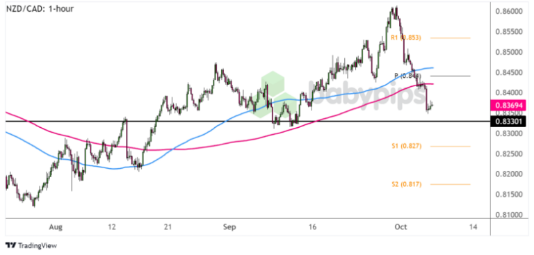 FX Watch: NZD/CHF & NZD/CAD Setups on a Potentially Dovish RBNZ