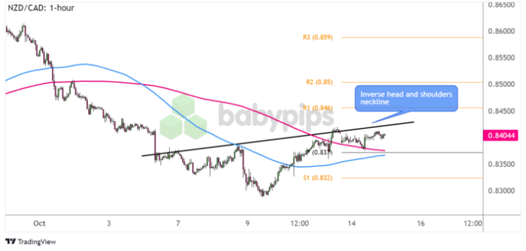 FX Watch: NZD/JPY and NZD/CAD Setups in the Event of Hotter NZ CPI