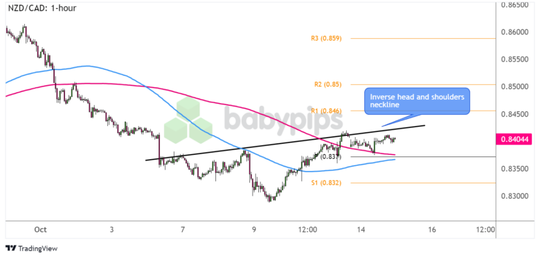 FX Watch: NZD/JPY and NZD/CAD Setups in the Event of Hotter NZ CPI