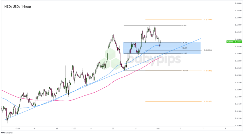 FX Watch: NZD/USD’s Trend Opportunity Ahead Of The U.S. ISM Manufacturing PMI