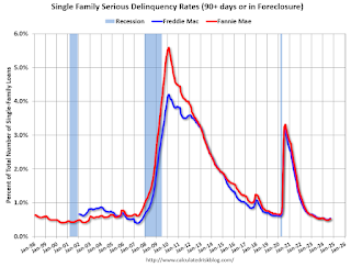 Fannie Freddie Serious Deliquency Rate