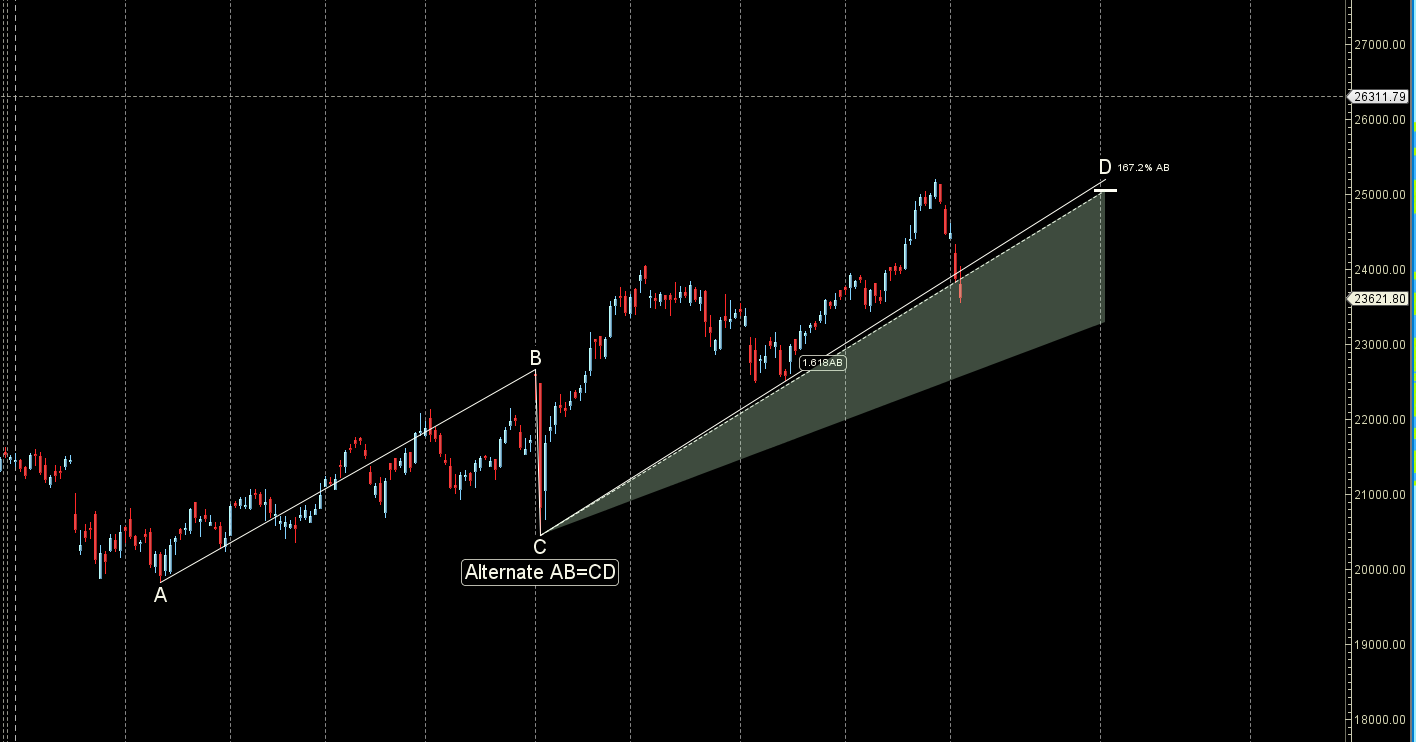 Finance Nifty 07-11 October 2024:Key Levels and Weekly Trading Strategy – Bramesh’s Technical Analysis