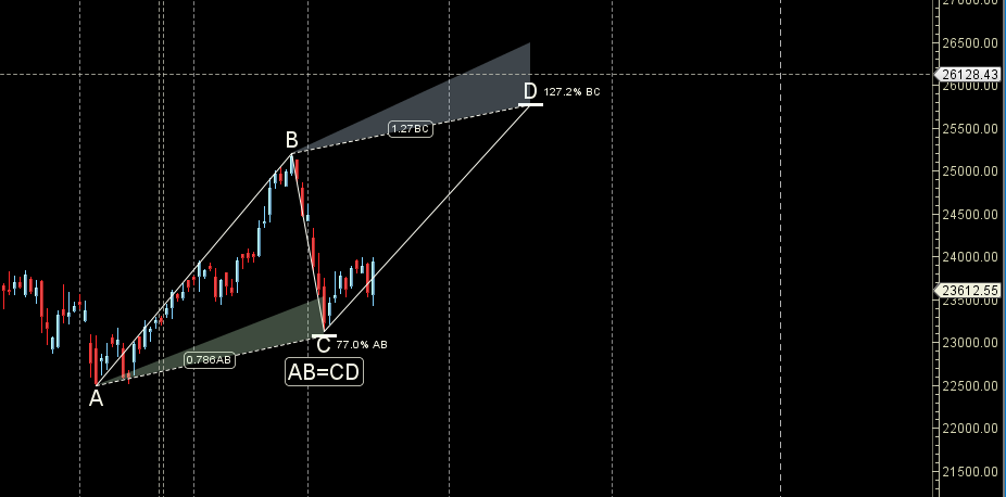 Finance Nifty 21-25 October 2024:Key Levels and Weekly Trading Strategy – Bramesh’s Technical Analysis