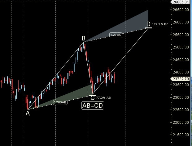 Finance Nifty 28-31 October 2024:Key Levels and Weekly Trading Strategy – Bramesh’s Technical Analysis
