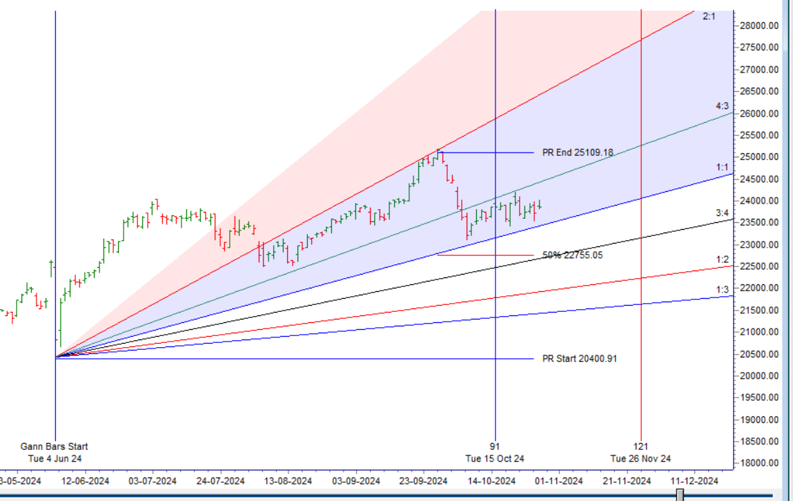 Finance Nifty Monthly Expiry Trade Plan for October 29, 2024 – Bramesh’s Technical Analysis