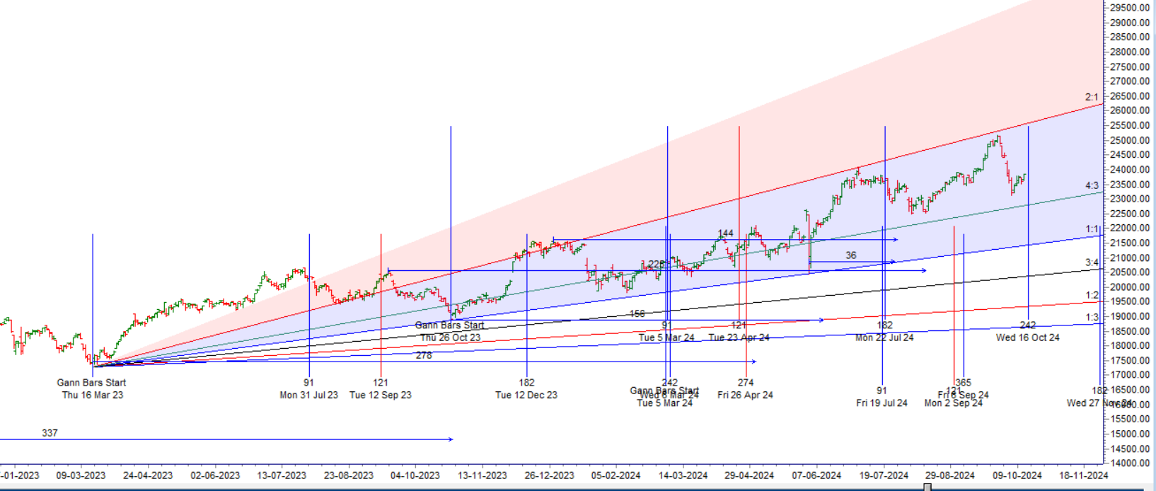 Finance Nifty Weekly Expiry Trade Plan for October 15, 2024 – Bramesh’s Technical Analysis