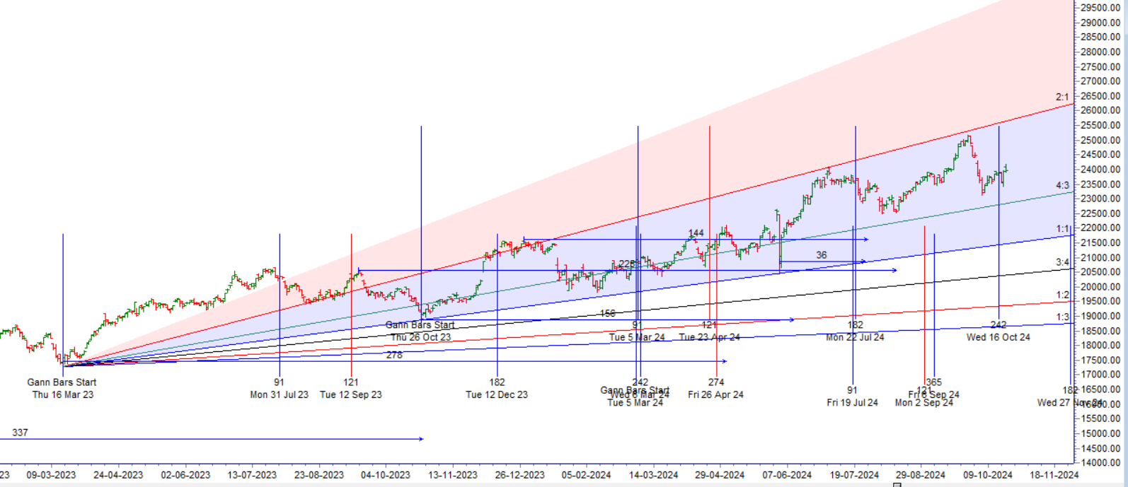 Finance Nifty Weekly Expiry Trade Plan for October 22, 2024 – Bramesh’s Technical Analysis