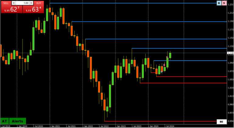 Forex Technical Outlook from the Savvy Trader