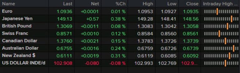 Forexlive Americas FX news wrap: Canadian jobs beat but CAD down for eighth day | Forexlive