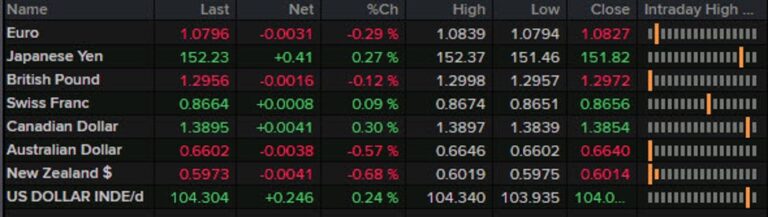 Forexlive Americas FX news wrap: Consumer sentiment edges higher but market sentiment sags | Forexlive