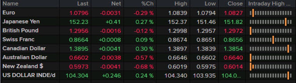 Forexlive Americas FX news wrap: Consumer sentiment edges higher but market sentiment sags | Forexlive