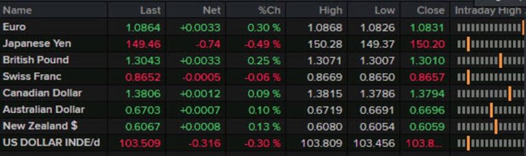 Forexlive Americas FX news wrap: Gold climbs above $2700 to fresh record | Forexlive