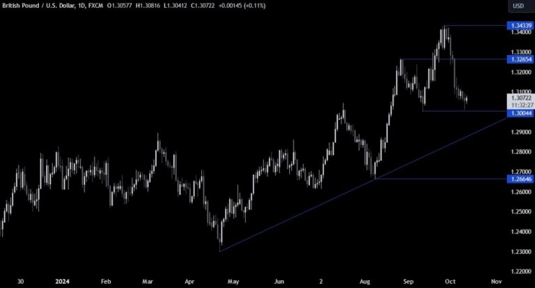 GBPUSD Technical Analysis – The bearish momentum run out of steam | Forexlive