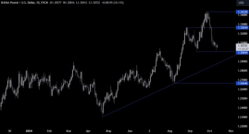 GBPUSD Technical Analysis – The bearish momentum run out of steam | Forexlive