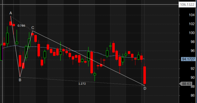 GMR INFRA LUPIN Manappuram Harmonic Pattern Analysis – Bramesh’s Technical Analysis