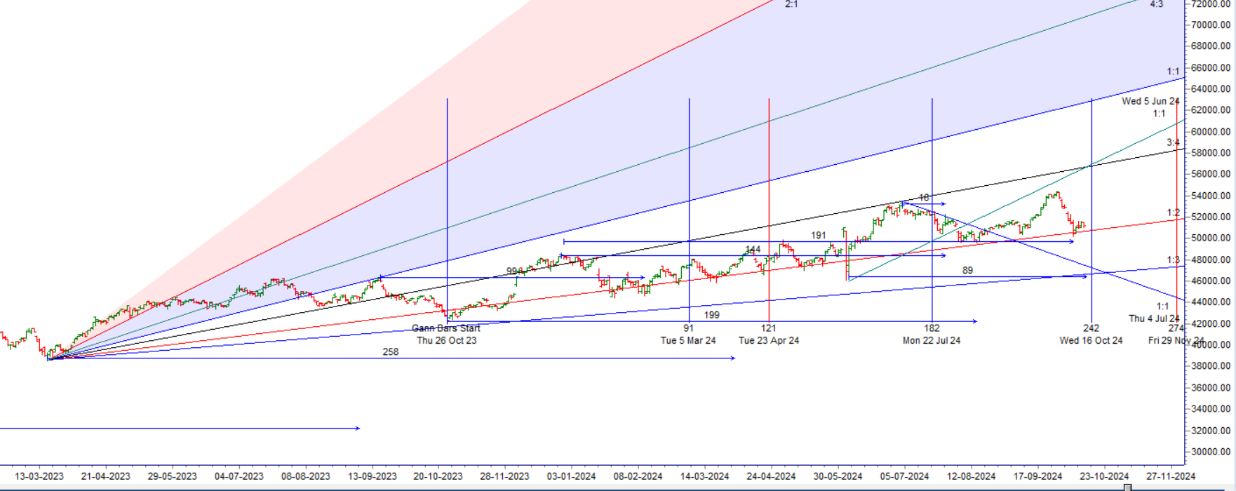 Mercury Ingress Sparks Bank Nifty Rally: October 15, 2024 Trade Strategy – Bramesh’s Technical Analysis