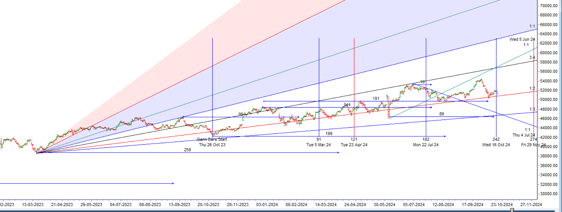 Gann and Astro Cycles Trigger Nifty Break Below 51700: What’s Next? 18 Oct Trading Plan – Bramesh’s Technical Analysis