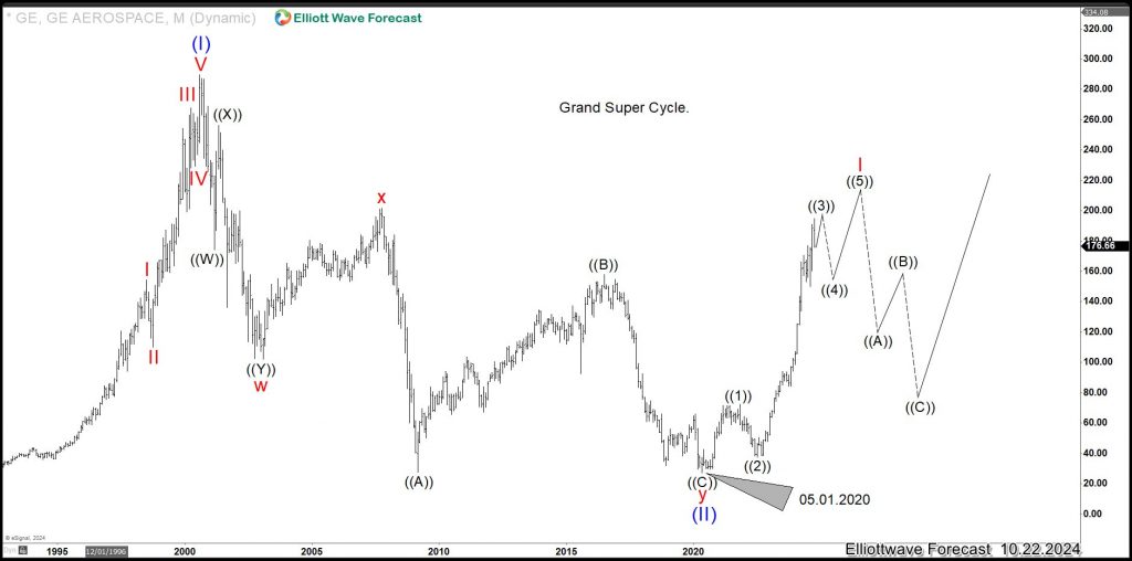 General Electric (GE) Soon Enters Wave ((4)) and Presents Buying Opportunity – Forex Market Analysis – ForexCycle.com