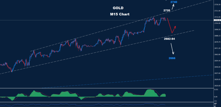 Gold – 18.10.2024 - Orbex Forex Trading Blog