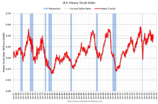 Heavy Truck Sales