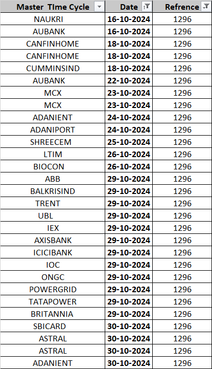 How Gann’s Price-Time Squaring Predicts Market Explosions in Stocks – Bramesh’s Technical Analysis