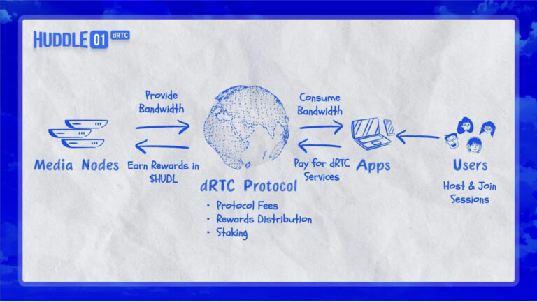 Huddle01 Node Sale Whitelist Opens Today, after hosting 7 million minutes of video calls - Crypto-News.net