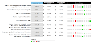 Mortgage Delinquency Rate