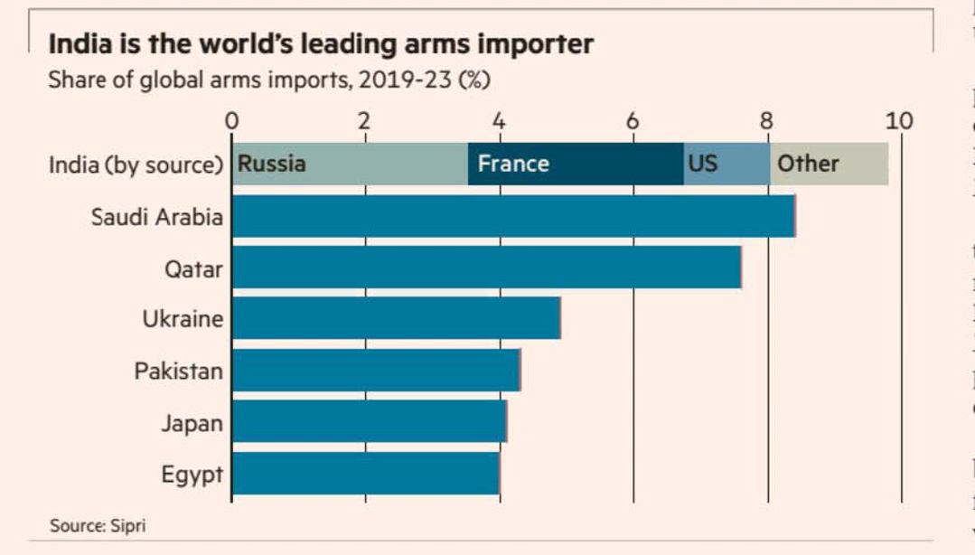 India : Import is the best Defence