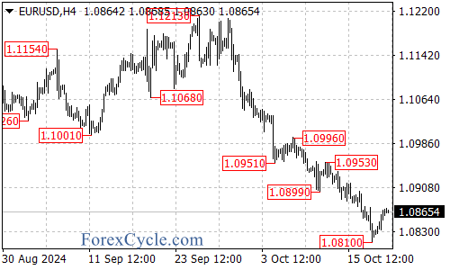 Is the Downtrend Taking a Breather? – Forex Market Analysis – ForexCycle.com