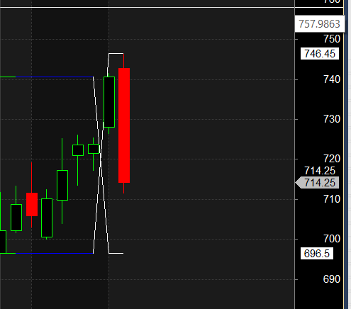 JINDAL STEEL HDFC LIFE BAJAJ AUTO Darvas Box Analysis – Bramesh’s Technical Analysis