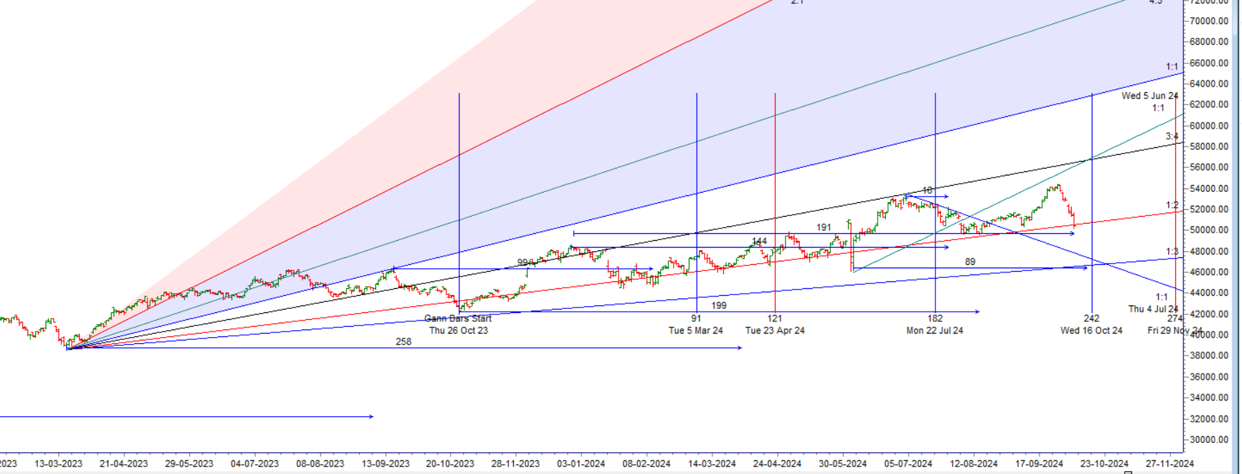 Jupiter Declination: Will It Trigger a Reversal in Bank Nifty? – Bramesh’s Technical Analysis