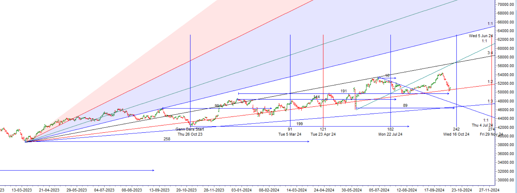 Jupiter in Retrograde: Predicting Market Trends for Bank Nifty for RBI Policy – Bramesh’s Technical Analysis