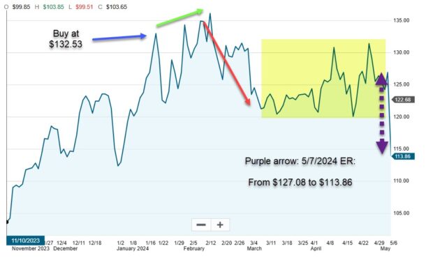 Lowering Our Breakeven Price Points After Disappointing Earnings Reports: The BCI Stock Repair Calculator