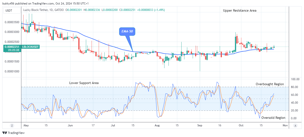 Lucky Block Price Prediction: LBLOCKUSD Remains Open for Bullish Expansion