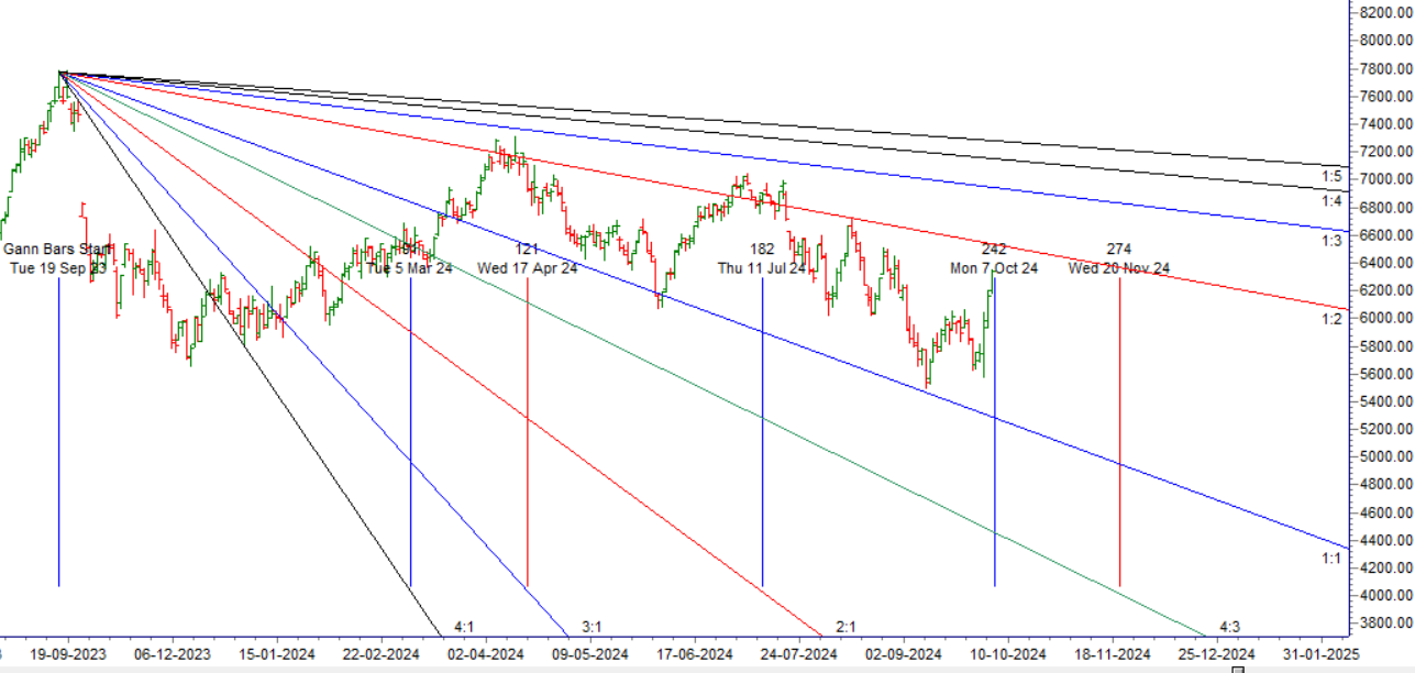 MCX CRUDE Forecast for 07-11 October 2024: Key Levels and Trading Strategy – Bramesh’s Technical Analysis