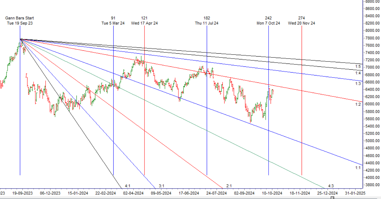 MCX CRUDE Forecast for 14-18 October 2024: Key Levels and Trading Strategy – Bramesh’s Technical Analysis