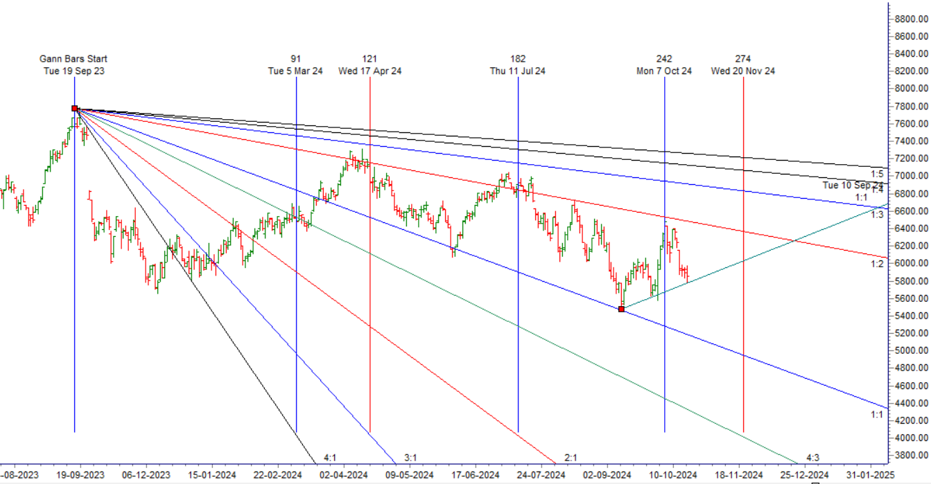 MCX CRUDE Forecast for 21-25 October 2024: Key Levels and Trading Strategy – Bramesh’s Technical Analysis