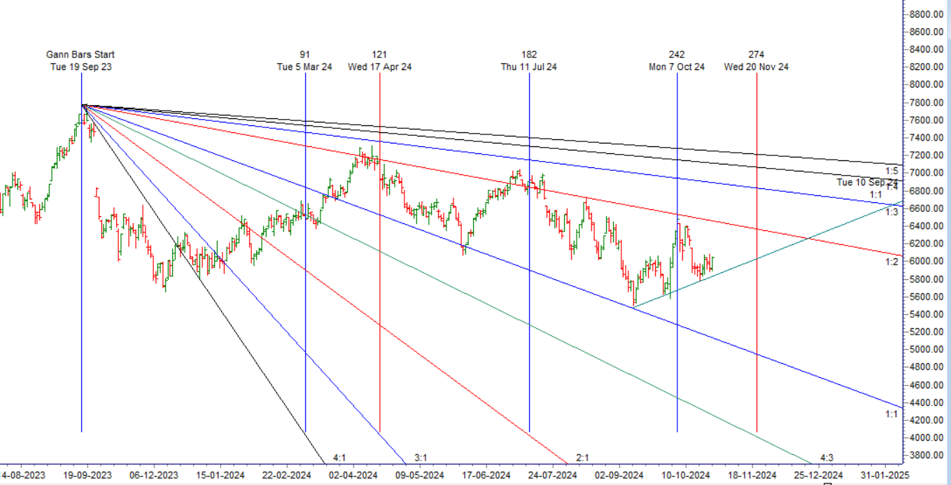 MCX CRUDE Forecast for 28-31 October 2024: Key Levels and Trading Strategy – Bramesh’s Technical Analysis