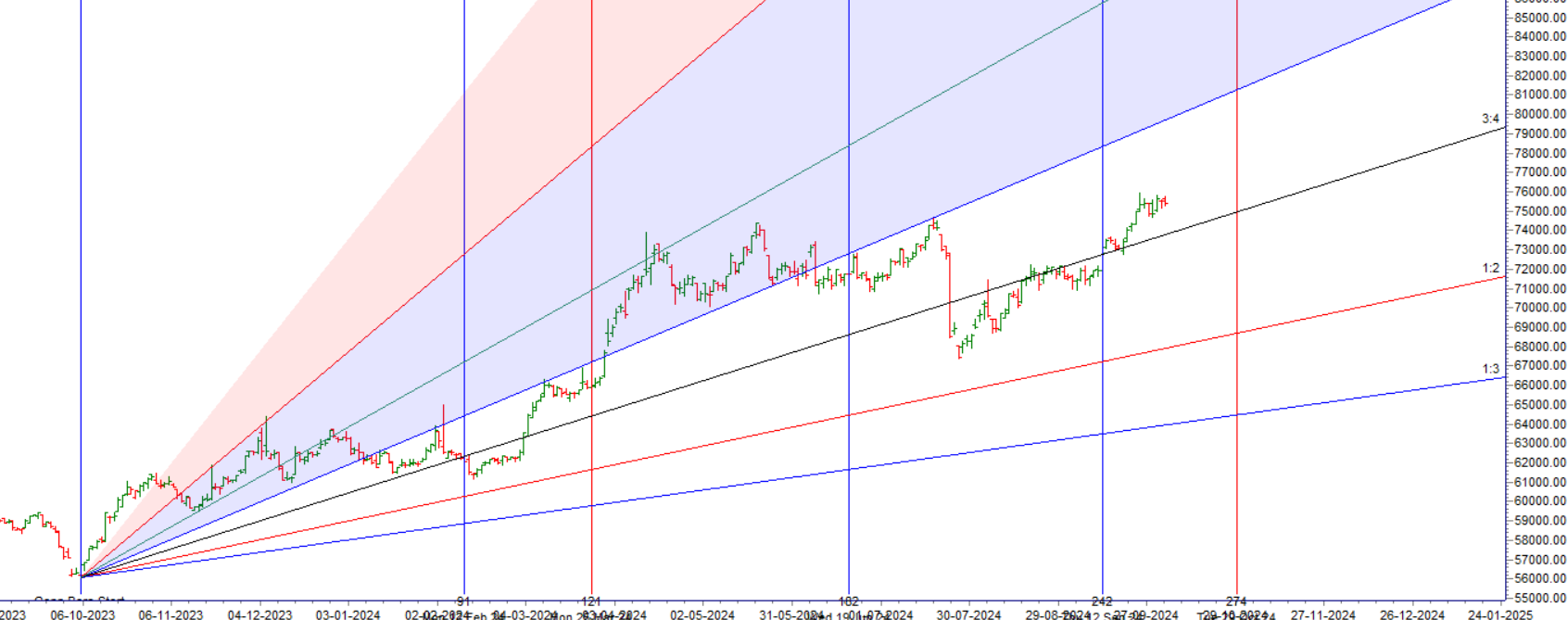 MCX GOLD Forecast for 07-11 October 2024: Key Levels and Trading Strategy – Bramesh’s Technical Analysis