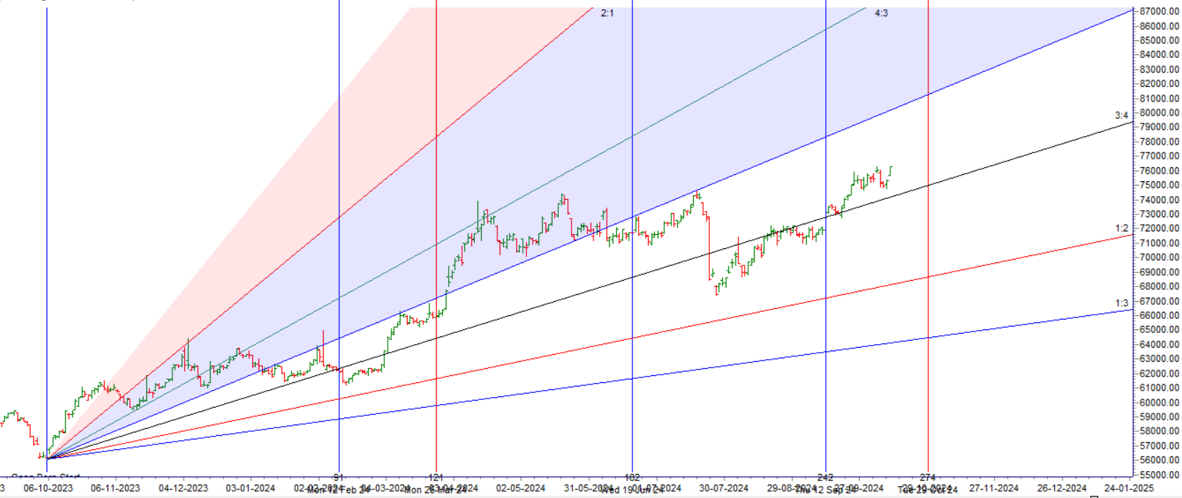 MCX GOLD Forecast for 14-18 October 2024: Key Levels and Trading Strategy – Bramesh’s Technical Analysis