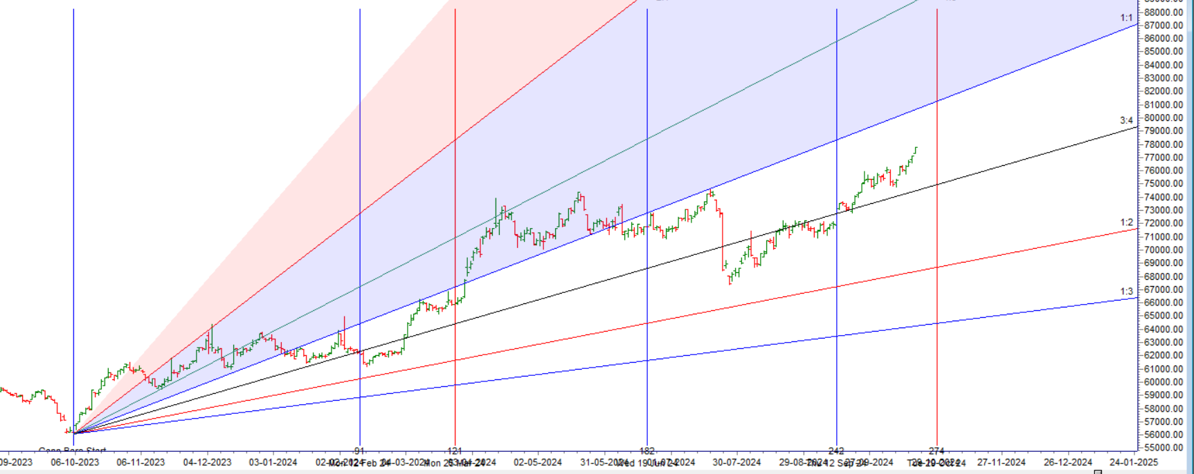 MCX GOLD Forecast for 21-25 October 2024: Key Levels and Trading Strategy – Bramesh’s Technical Analysis