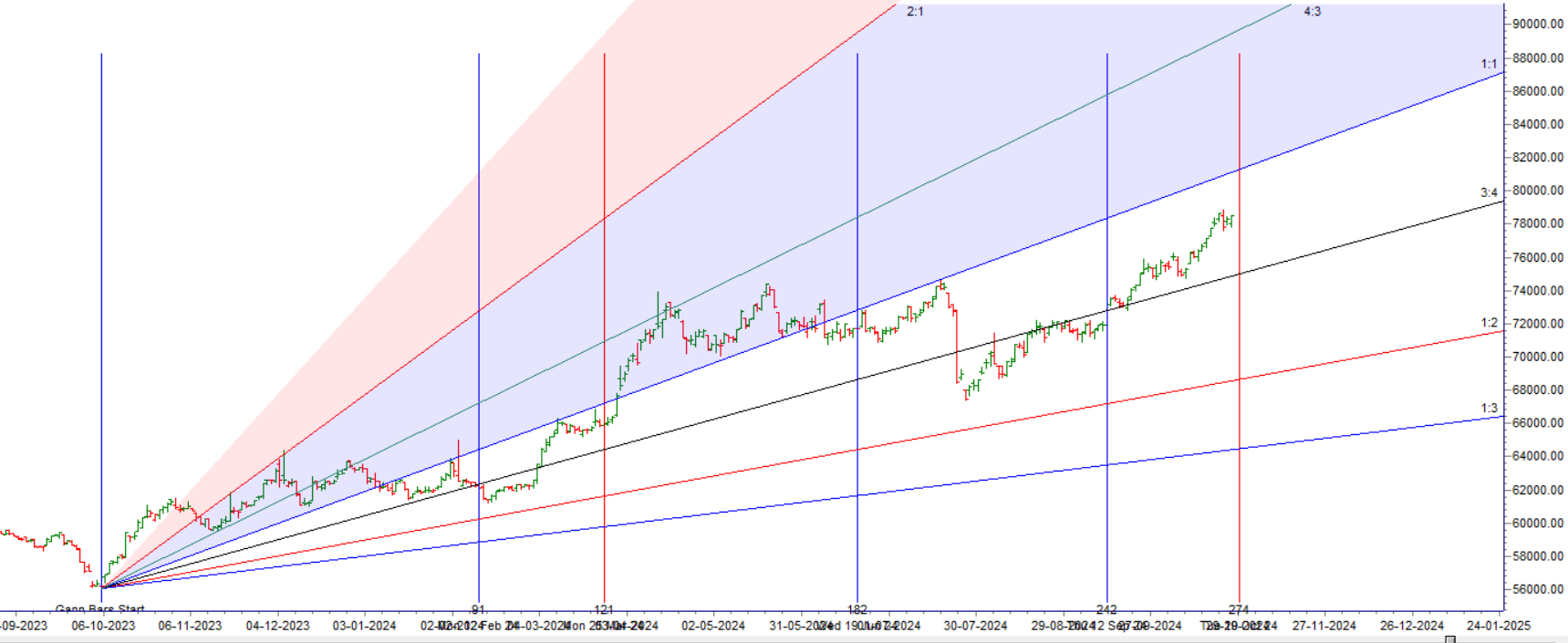 MCX GOLD Forecast for 28-31 October 2024: Key Levels and Trading Strategy – Bramesh’s Technical Analysis