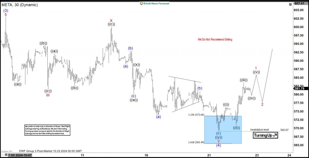 META Approaches Risk-Free Area for Buyers. What Next? – Forex Market Analysis – ForexCycle.com