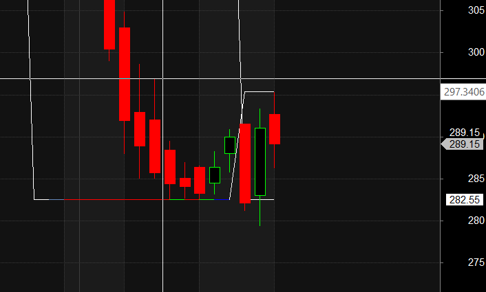 M&M FIN TITAN COFORGE Darvas Box Analysis – Bramesh’s Technical Analysis