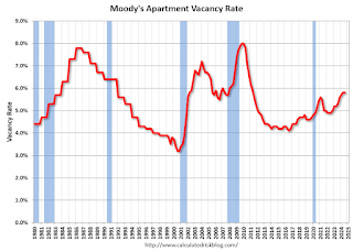 Apartment Vacancy Rate