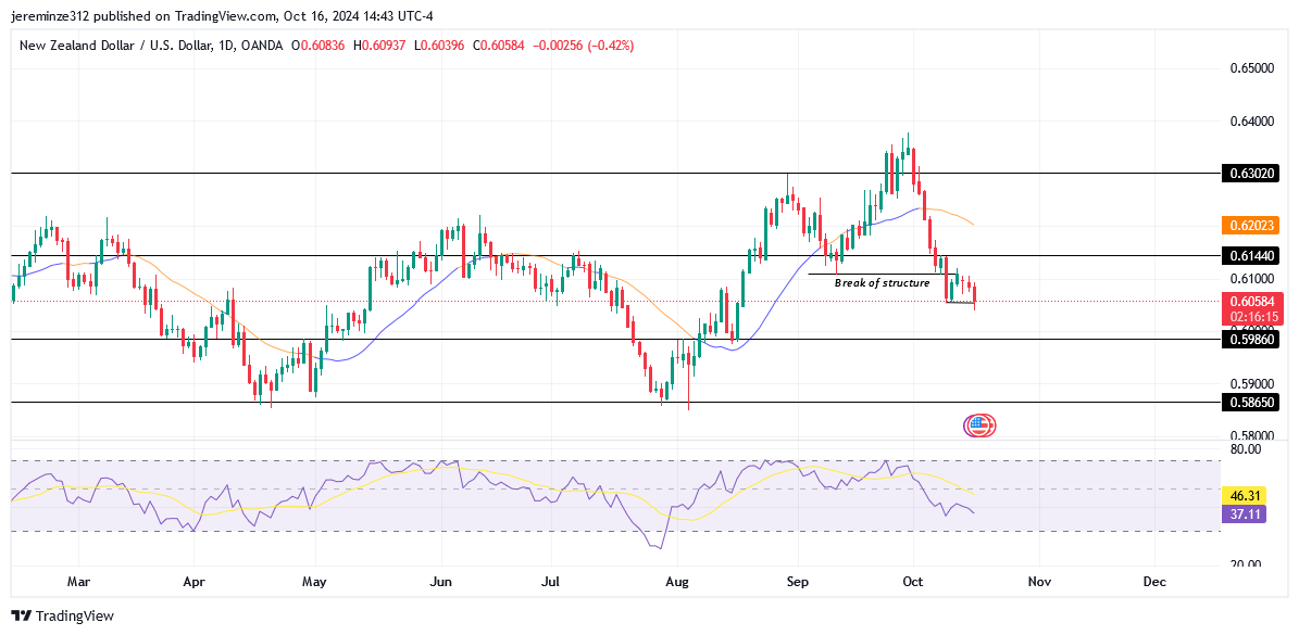 NZDUSD Experiences a Bearish Reversal