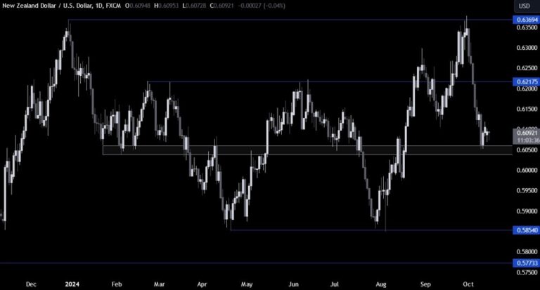NZDUSD Technical Analysis – The bearish momentum stalled | Forexlive
