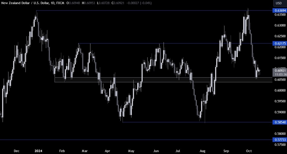 NZDUSD Technical Analysis – The bearish momentum stalled | Forexlive