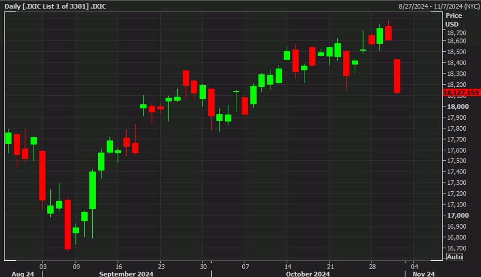 Nasdaq edges to a fresh session low as AI trades hit hard | Forexlive
